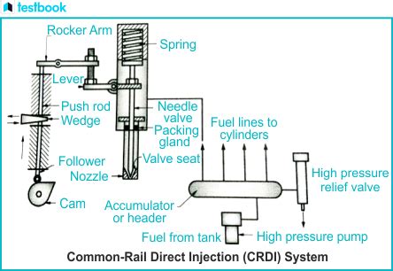 Diesel common rail direct injection (CRDI) and its benefits.